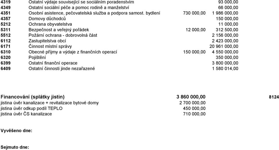 000,00 6112 Zastupitelstva obcí 2 423 000,00 6171 Činnost místní správy 20 961 000,00 6310 Obecné příjmy a výdaje z finančních operací 150 000,00 4 550 000,00 6320 Pojištění 350 000,00 6399 Ostatní