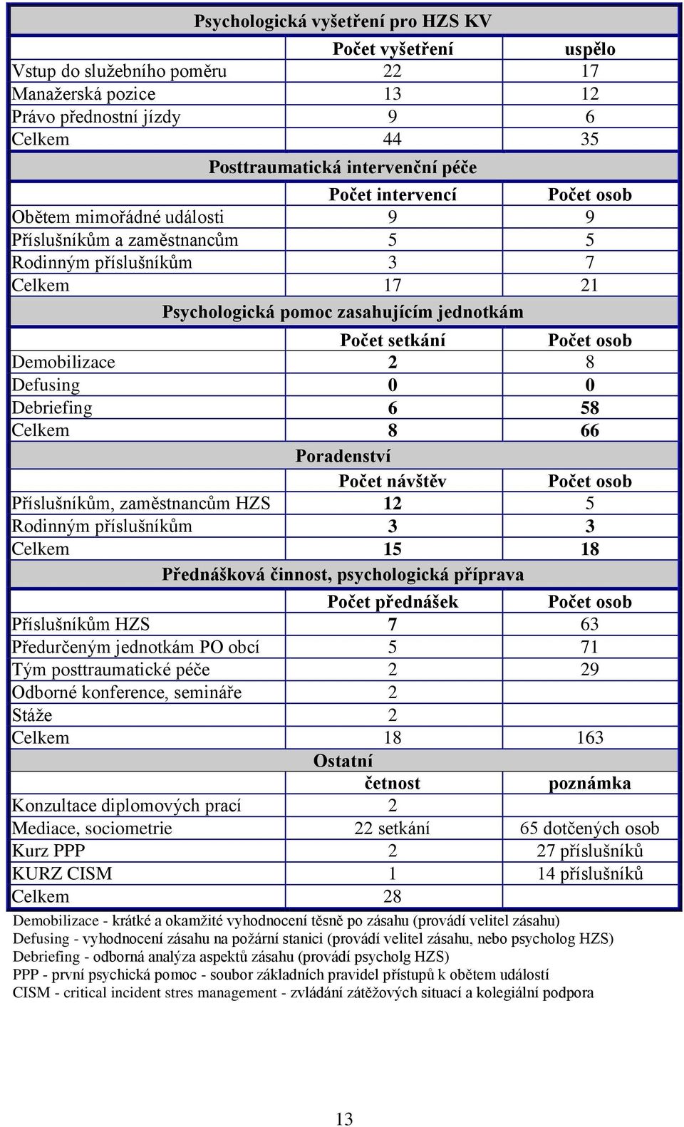 Demobilizace 2 8 Defusing 0 0 Debriefing 6 58 Celkem 8 66 Poradenství Počet návštěv Počet osob Příslušníkům, zaměstnancům HZS 12 5 Rodinným příslušníkům 3 3 Celkem 15 18 Přednášková činnost,