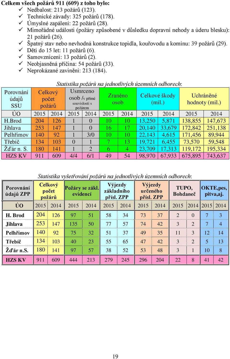 Děti do 15 let: 11 požárů (6). Samovznícení: 13 požárů (2). Neobjasněná příčina: 54 požárů (33). Neprokázané zavinění: 213 (184).