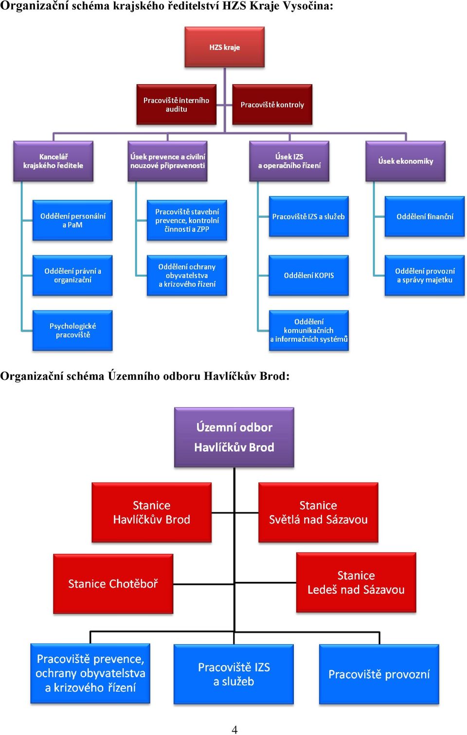 Vysočina: Organizační schéma