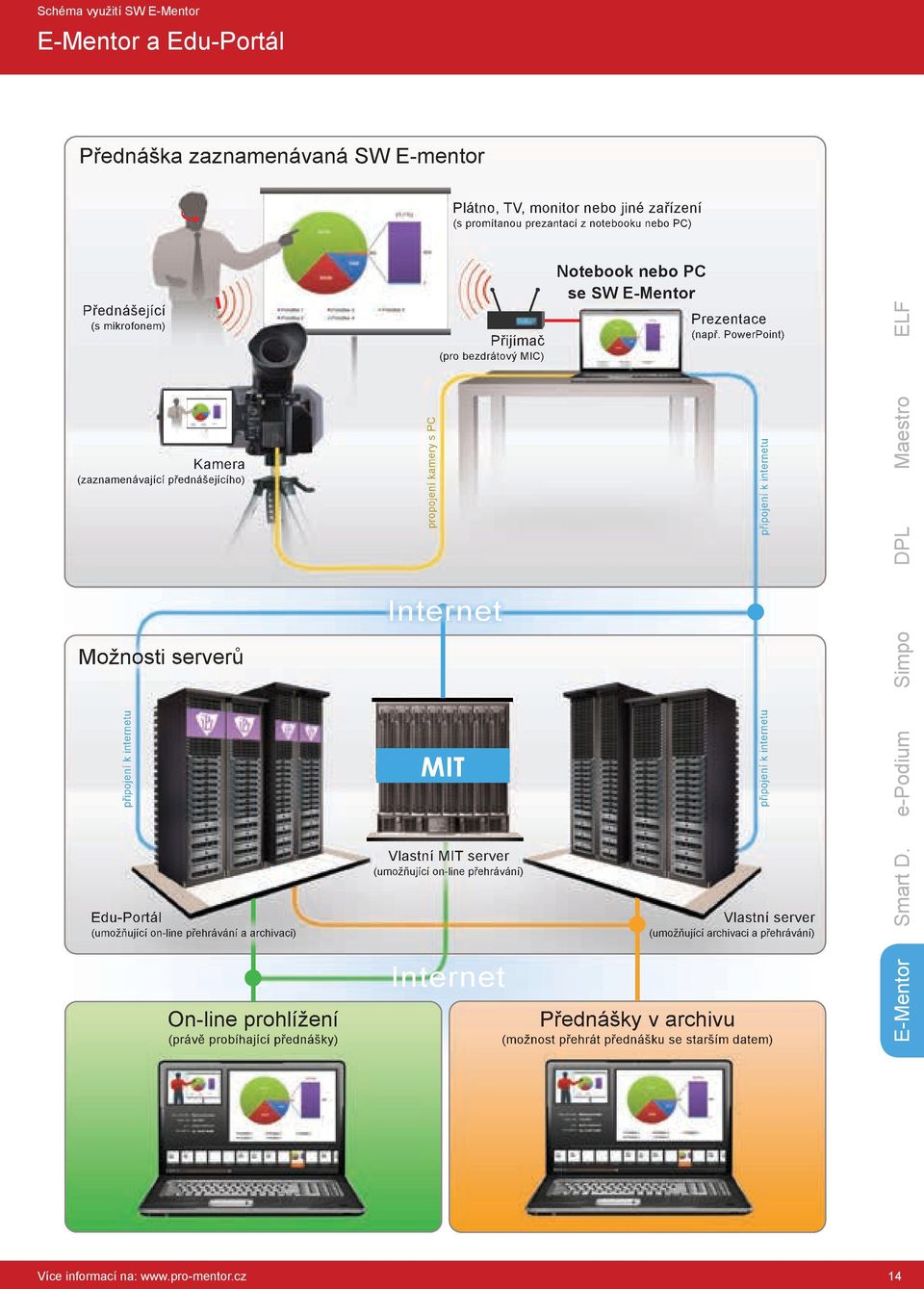 PowerPoint) Kamera (zaznamenávající přednášejícího) Možnosti serverů propojení kamery s PC Internet připojení k internetu připojení k internetu MIT připojení k internetu epodium EduPortál