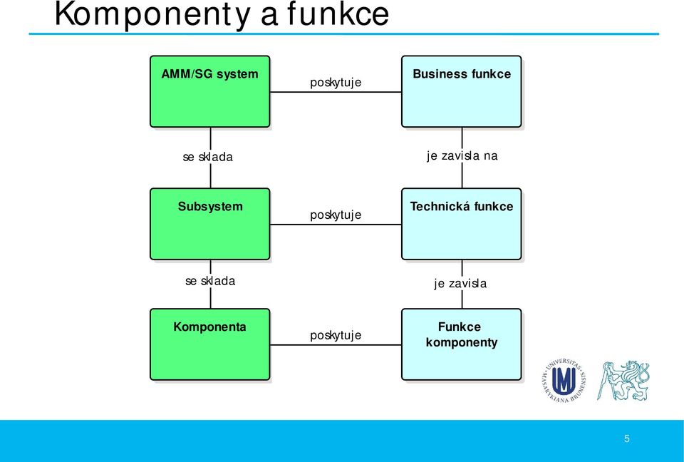 Subsystem poskytuje Technická funkce se