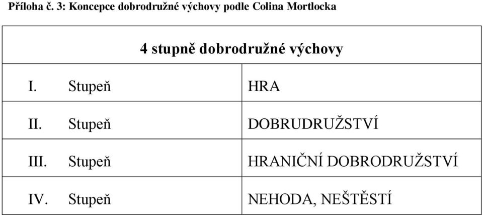 Mortlocka 4 stupně dobrodružné výchovy I.