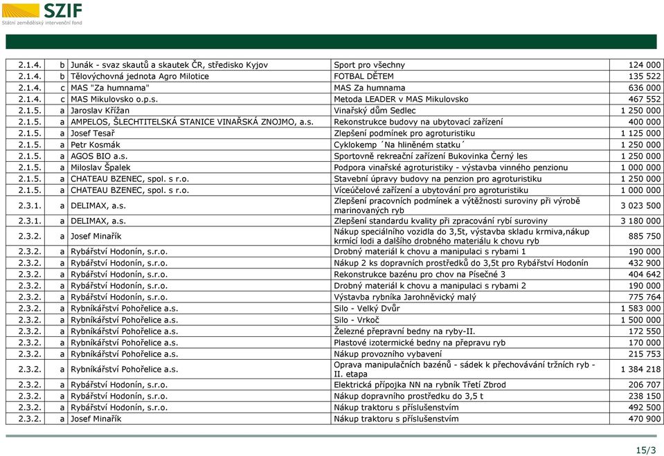 1.5. a Josef Tesař Zlepšení podmínek pro agroturistiku 1 125 000 2.1.5. a Petr Kosmák Cyklokemp Na hliněném statku 1 250 000 2.1.5. a AGOS BIO a.s. Sportovně rekreační zařízení Bukovinka Černý les 1 250 000 2.