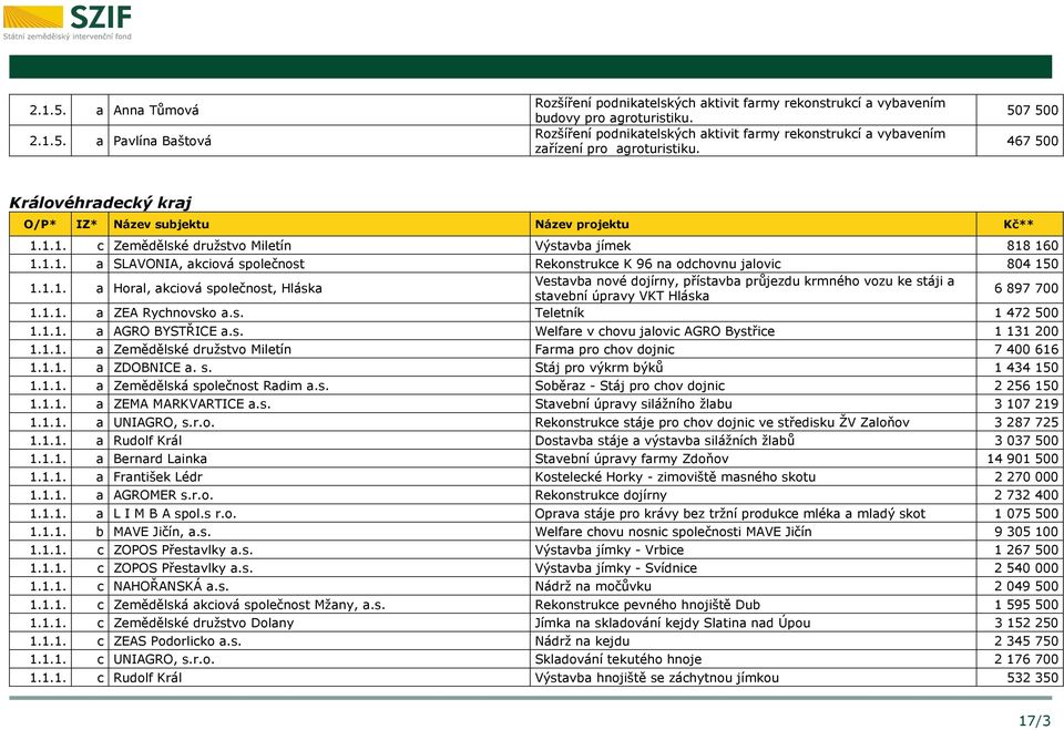 1.1. c Zemědělské družstvo Miletín Výstavba jímek 818 160 1.1.1. a SLAVONIA, akciová společnost Rekonstrukce K 96 na odchovnu jalovic 804 150 1.1.1. a Horal, akciová společnost, Hláska Vestavba nové dojírny, přístavba průjezdu krmného vozu ke stáji a stavební úpravy VKT Hláska 6 897 700 1.
