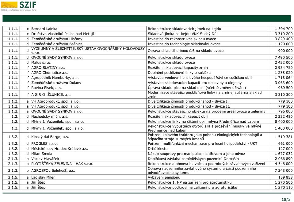 1.1. d OVOCNÉ SADY SYNKOV s.r.o. Rekonstrukce skladu ovoce 7 490 500 1.1.1. d Malus s.r.o. Rekonstrukce skladu ovoce 2 422 000 1.1.1. f AGRO SLATINY a.s. Rozšíření skladovací kapacity zrnin 2 934 750 1.