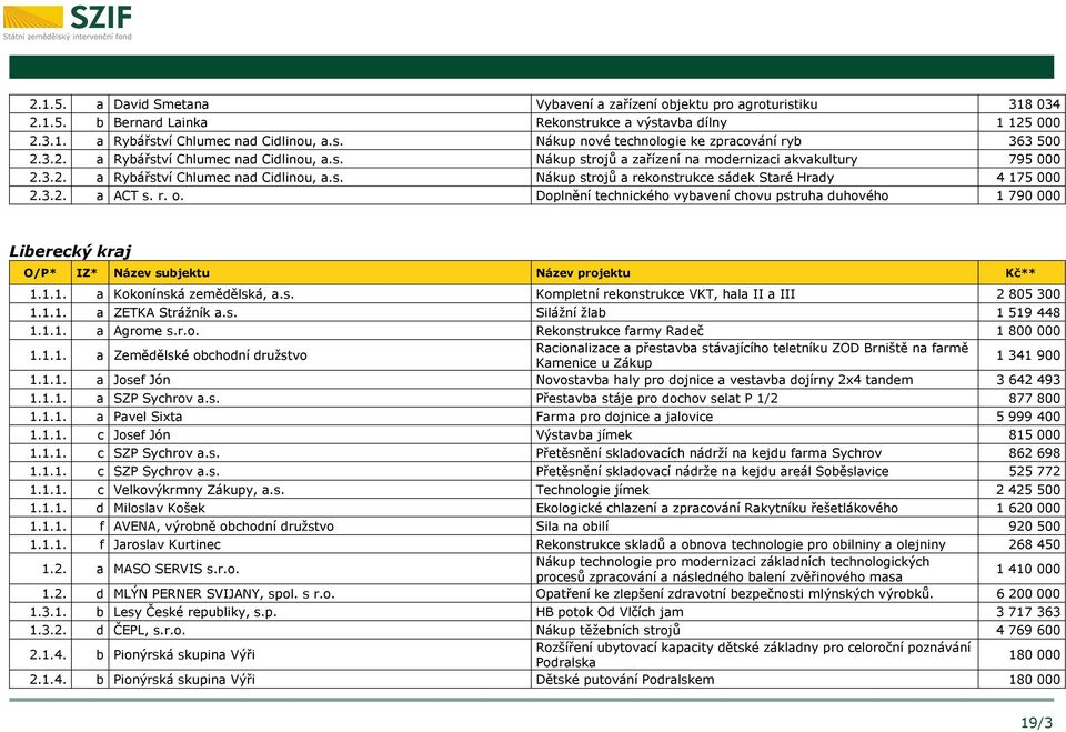 3.2. a ACT s. r. o. Doplnění technického vybavení chovu pstruha duhového 1 790 000 Liberecký kraj O/P* IZ* Název subjektu Název projektu Kč** 1.1.1. a Kokonínská zemědělská, a.s. Kompletní rekonstrukce VKT, hala II a III 2 805 300 1.