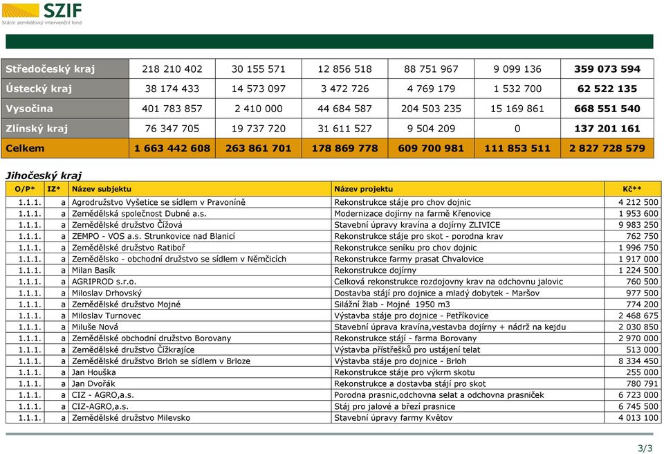 Jihočeský kraj O/P* IZ* Název subjektu Název projektu Kč** 1.1.1. a Agrodružstvo Vyšetice se sídlem v Pravoníně Rekonstrukce stáje pro chov dojnic 4 212 500 1.1.1. a Zemědělská společnost Dubné a.s. Modernizace dojírny na farmě Křenovice 1 953 600 1.