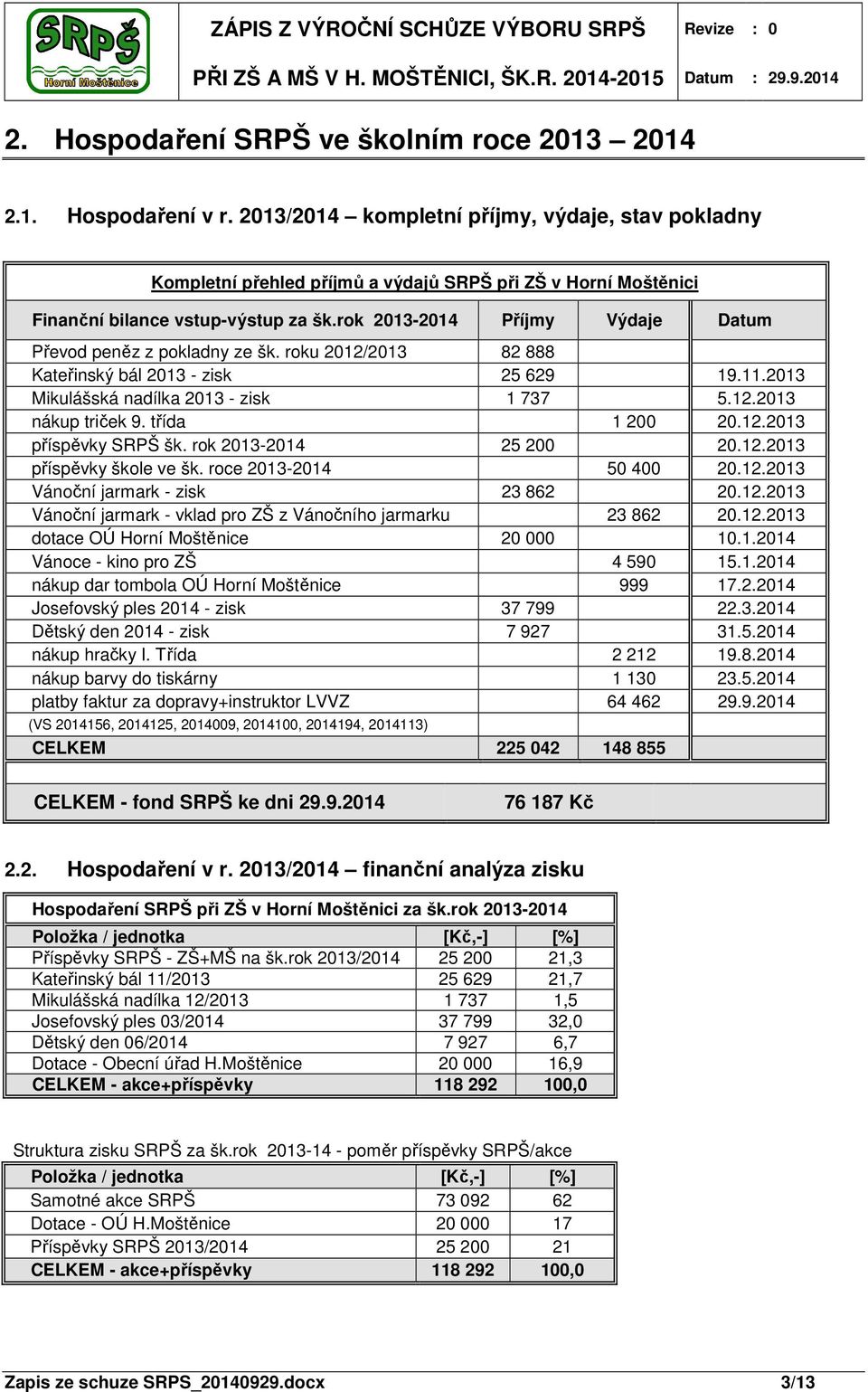 rok 2013-2014 Příjmy Výdaje Datum Převod peněz z pokladny ze šk. roku 2012/2013 82 888 Kateřinský bál 2013 - zisk 25 629 19.11.2013 Mikulášská nadílka 2013 - zisk 1 737 5.12.2013 nákup triček 9.
