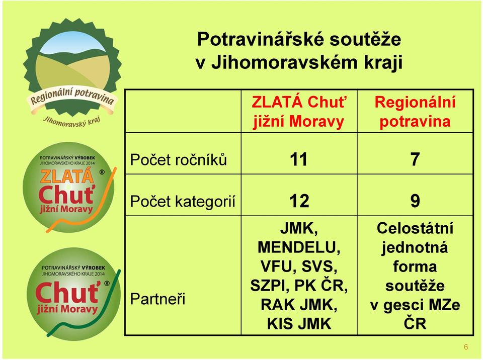 kategorií 12 9 Partneři JMK, MENDELU, VFU, SVS, SZPI, PK ČR,