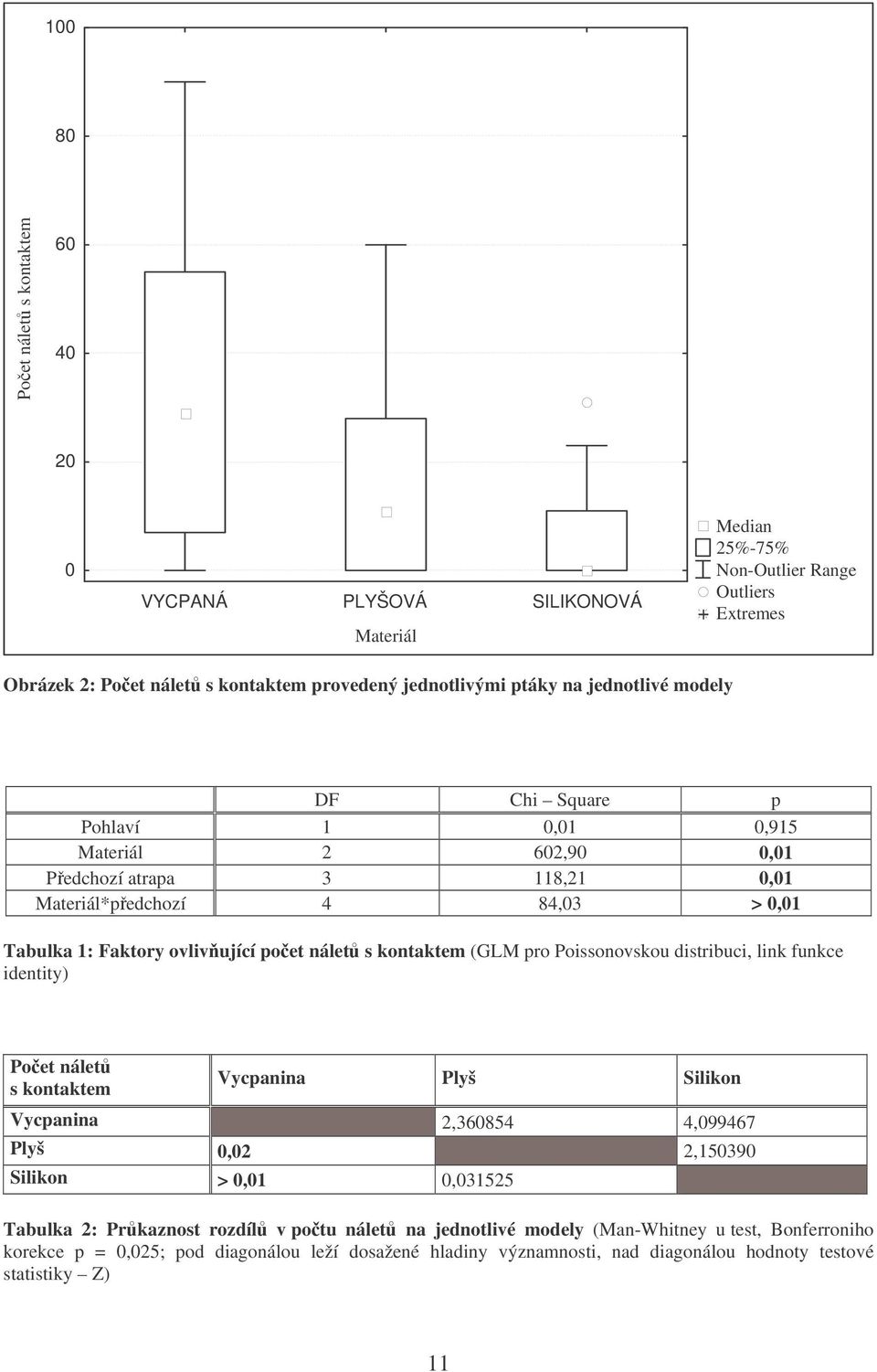 kontaktem (GLM pro Poissonovskou distribuci, link funkce identity) Poet nálet s kontaktem Vycpanina Plyš Silikon Vycpanina 2,360854 4,099467 Plyš 0,02 2,150390 Silikon > 0,01 0,031525 Tabulka