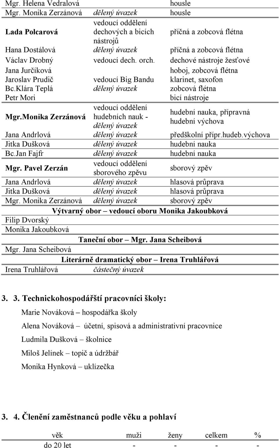 dech. orch. dechové nástroje žesťové Jana Jurčíková hoboj, zobcová flétna Jaroslav Prudič vedoucí Big Bandu klarinet, saxofon Bc.Klára Teplá dělený úvazek zobcová flétna Petr Mori bicí nástroje Mgr.