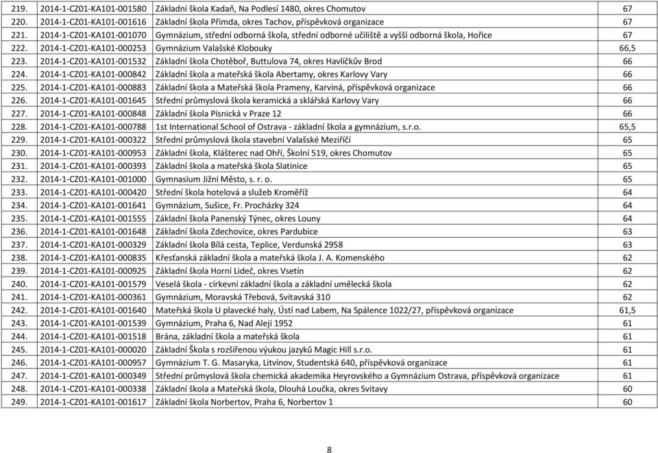 2014-1-CZ01-KA101-001532 Základní škola Chotěboř, Buttulova 74, okres Havlíčkův Brod 66 224. 2014-1-CZ01-KA101-000842 Základní škola a mateřská škola Abertamy, okres Karlovy Vary 66 225.