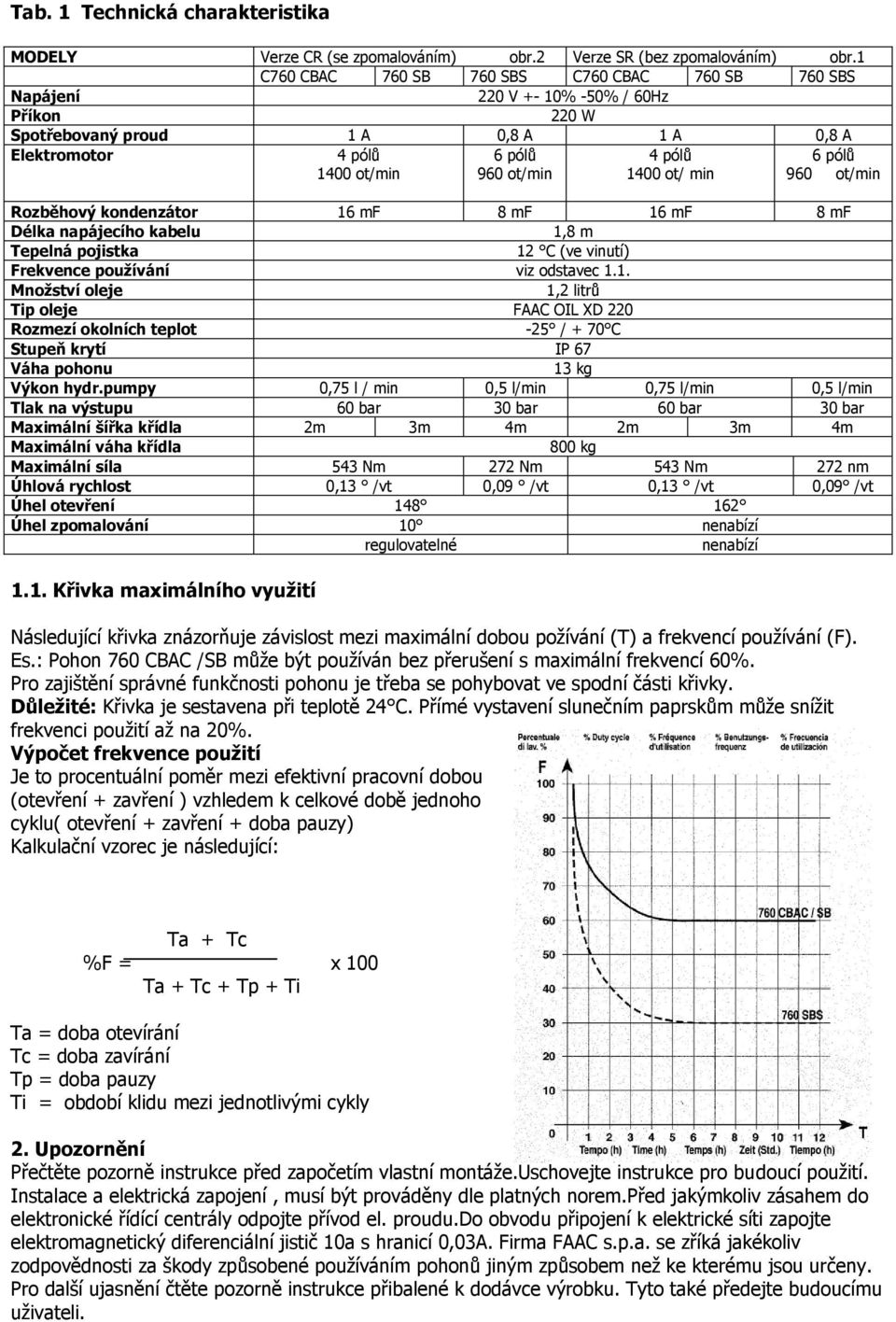 ot/min 1400 ot/ min 960 ot/min Rozběhový kondenzátor 16 mf 8 mf 16 mf 8 mf Délka napájecího kabelu 1,8 m Tepelná pojistka 12 C (ve vinutí) Frekvence používání viz odstavec 1.1. Množství oleje 1,2 litrů Tip oleje FAAC OIL XD 220 Rozmezí okolních teplot -25 / + 70 C Stupeň krytí IP 67 Váha pohonu 13 kg Výkon hydr.