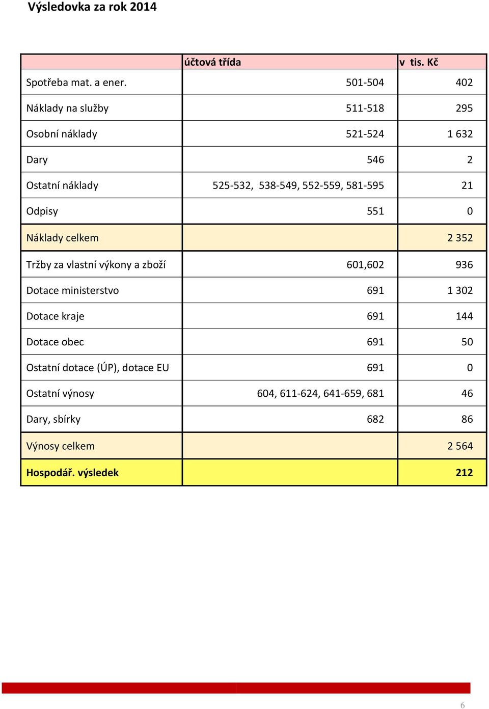 581-595 21 Odpisy 551 0 Náklady celkem 2 352 Tržby za vlastní výkony a zboží 601,602 936 Dotace ministerstvo 691 1 302