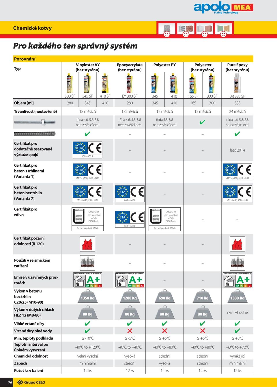 8, 8.8 nerezavějící ocel třída 4.6, 5.8, 8.8 nerezavějící ocel Certifikát pro dodatečně osazované výztuže spojů Ø8 Ø25 léto 2014 Certifikát pro beton s trhlinami (Varianta M12 - M30, Ø12 -Ø32 M12 -