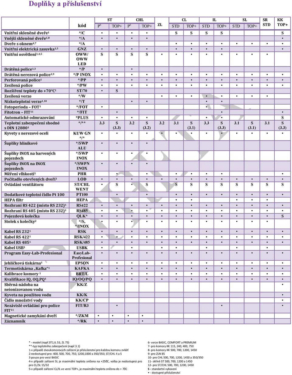 Drátěná nerezová police 1,9 */P INOX Perforovaná police 1 */PP Zesílená police */PW Rozšíření teploty do +70 C 1 ST/70 S Zesílená verze */W Nízkoteplotní verze 1, */T Fotoperioda FOT 1 */FOT Fitotron