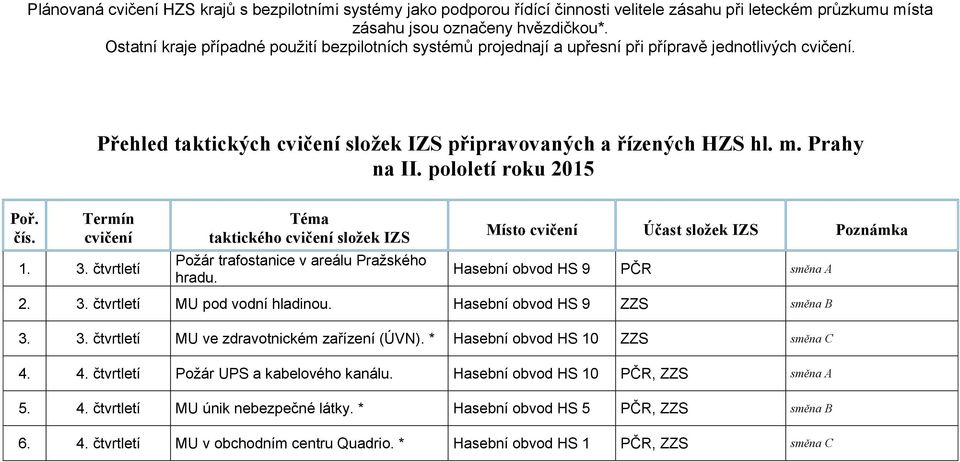 čtvrtletí Požár trafostanice v areálu Pražského hradu. Hasební obvod HS 9 PČR směna A 2. 3. čtvrtletí MU pod vodní hladinou. Hasební obvod HS 9 ZZS směna B 3. 3. čtvrtletí MU ve zdravotnickém zařízení (ÚVN).