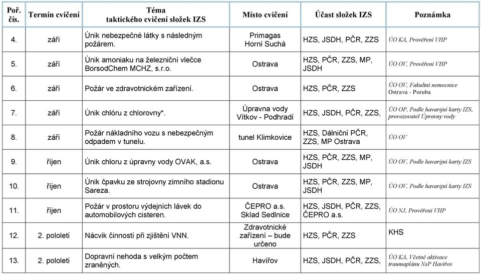 Úpravna vody Vítkov - Podhradí HZS, JSDH, PČR, ZZS, ÚO OP, Podle havarijní karty IZS, provozovatel Úpravny vody 8. září Požár nákladního vozu s nebezpečným odpadem v tunelu.