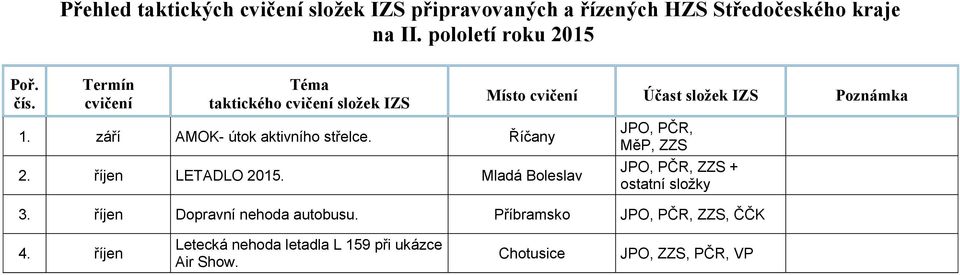 Mladá Boleslav JPO, PČR, MěP, ZZS JPO, PČR, ZZS + ostatní složky 3.