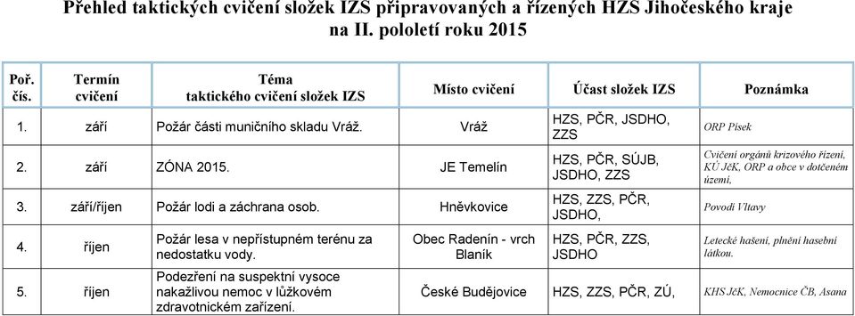 Podezření na suspektní vysoce nakažlivou nemoc v lůžkovém zdravotnickém zařízení.