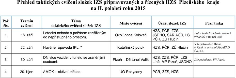 * Kateřinský potok HZS, PČR, ZÚ Hlučín Požár bude likvidován pomocí vrtulníků a Bambi vaků V katastru obce Diana, se zúčastní Fa MERO ČR, a.s. 3. 30.