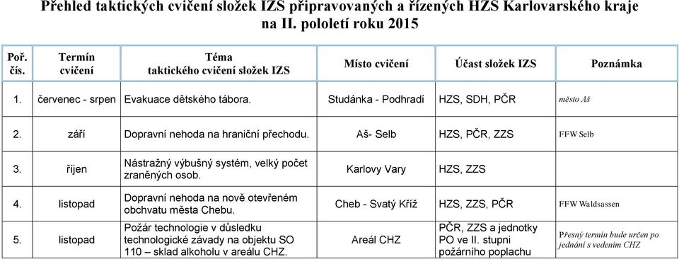 říjen Nástražný výbušný systém, velký počet zraněných osob. Karlovy Vary HZS, ZZS 4. listopad 5. listopad Dopravní nehoda na nově otevřeném obchvatu města Chebu.