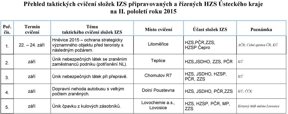 Litoměřice HZS,PČR,ZZS, HZSP Čepro Teplice HZS,JSDHO, ZZS, PČR KÚ AČR, Celní správa ČR, KÚ 3. září Únik nebezpečných látek při přepravě.