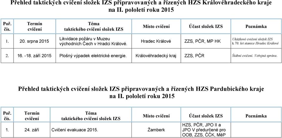 let stanice Hradec Králové 2. 16. -18. září 2015 Plošný výpadek elektrické energie. Královéhradecký kraj ZZS, PČR Štábní.