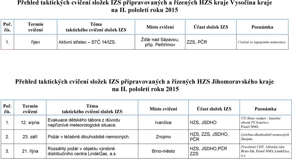 srpna Evakuace dětského tábora z důvodu nepříznivé meteorologické situace. Ivančice 2. 23. září Požár v léčebně dlouhodobě nemocných. Znojmo 3. 21.