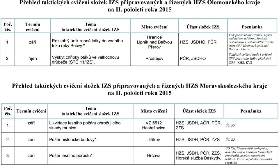 Součástí bude i SPS krizového štábu ORP Hranice, Lipník nad Bečvou a Přerov. Součástí bude i SPS krizového štábu příslušné ORP.