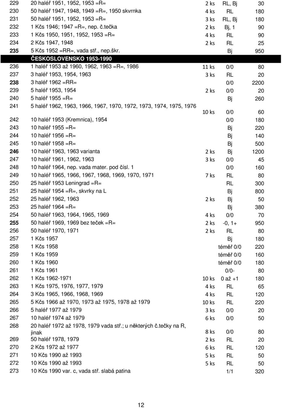 Bj 950 ČESKOSLOVENSKO 1953-1990 236 1 haléř 1953 až 1960, 1962, 1963 =R=, 1986 11 ks 0/0 80 237 3 haléř 1953, 1954, 1963 3 ks RL 20 238 3 haléř 1962 =RR= 0/0 2200 239 5 haléř 1953, 1954 2 ks 0/0 20