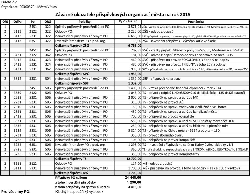 936 2 3113 2122 322 Odvody PO 2 220,00 ZŠG - odvod z odpisů 2 3113 5331 322 neinvestiční příspěvky zřízeným PO 6 650,00 ZŠG - příspěvek na provoz, z toho na odpisy=2.