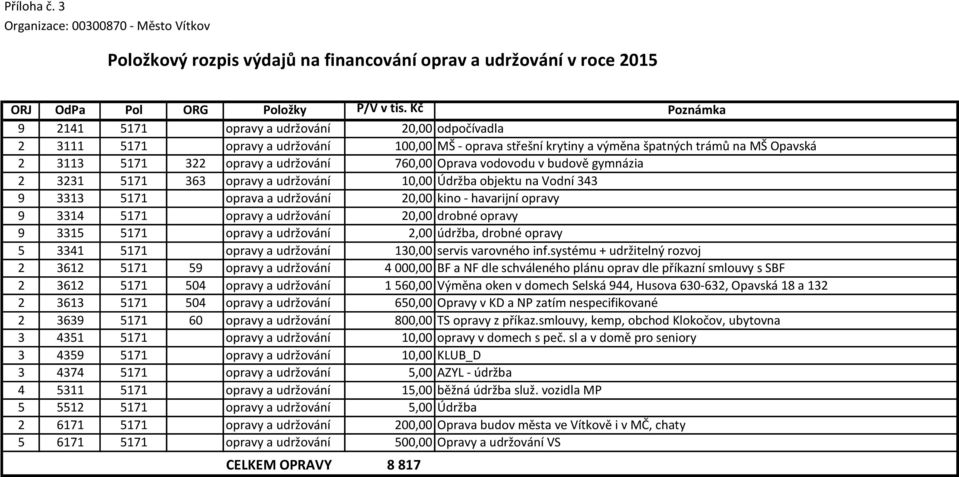 760,00 Oprava vodovodu v budově gymnázia 2 3231 5171 363 opravy a udržování 10,00 Údržba objektu na Vodní 343 9 3313 5171 oprava a udržování 20,00 kino - havarijní opravy 9 3314 5171 opravy a