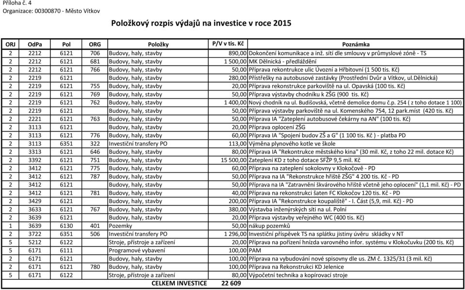 sítí dle smlouvy v průmyslové zóně - TS 2 2212 6121 681 Budovy, haly, stavby 1 500,00 MK Dělnická - předláždění 2 2212 6121 766 Budovy, haly, stavby 50,00 Příprava rekontrukce ulic Úvozní a Hřbitovní