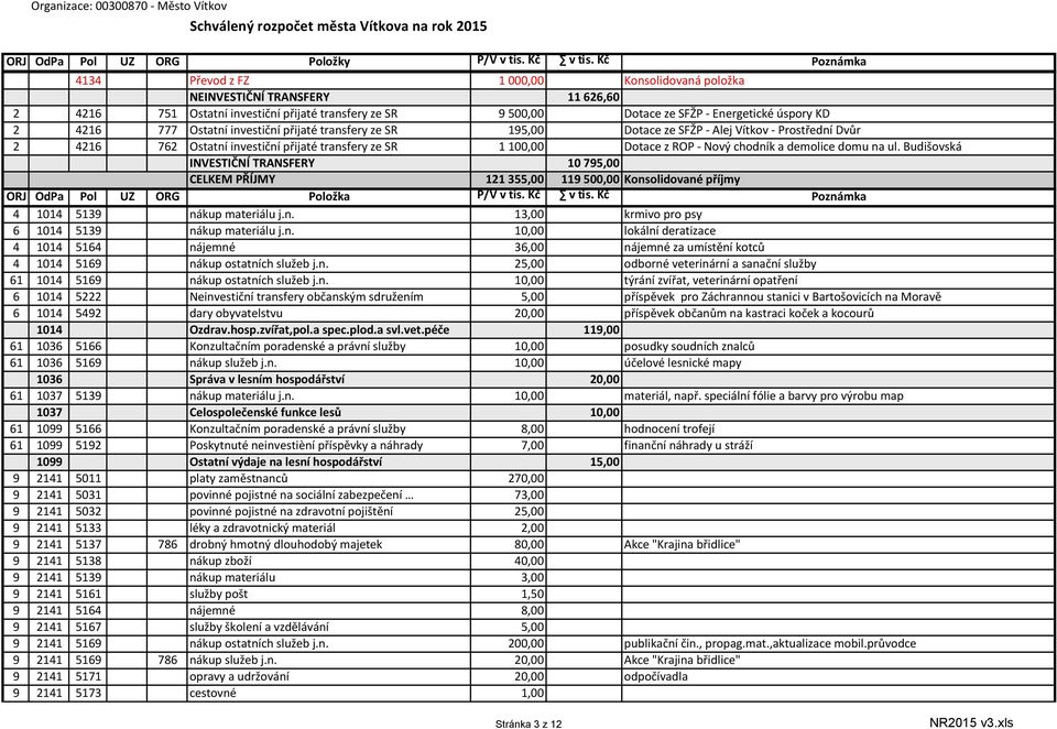 domu na ul. Budišovská INVESTIČNÍ TRANSFERY 10 795,00 CELKEM PŘÍJMY 121 355,00 119 500,00 Konsolidované příjmy ORJ OdPa Pol UZ ORG Položka P/V v tis. Kč v tis.