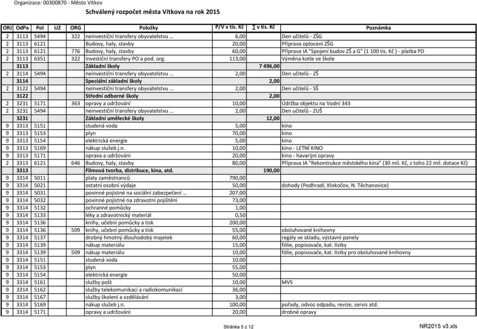 113,00 Výměna kotle ve škole 3113 Základní školy 7 496,00 2 3114 5494 neinvestiční transfery obyvatelstvu 2,00 Den učitelů - ZŠ 3114 Speciální základní školy 2,00 2 3122 5494 neinvestiční transfery