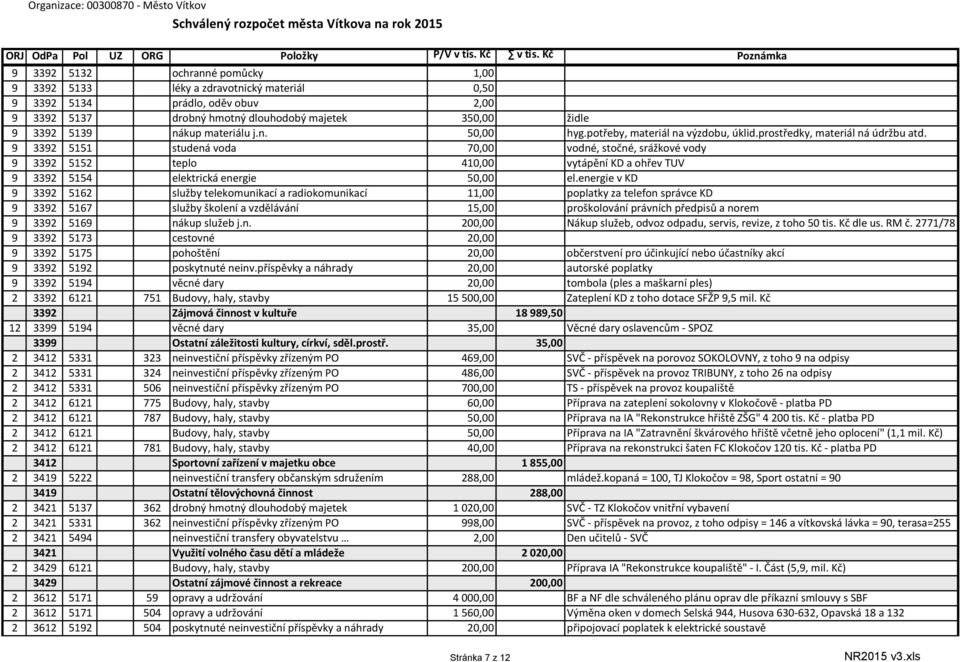 9 3392 5151 studená voda 70,00 vodné, stočné, srážkové vody 9 3392 5152 teplo 410,00 vytápění KD a ohřev TUV 9 3392 5154 elektrická energie 50,00 el.