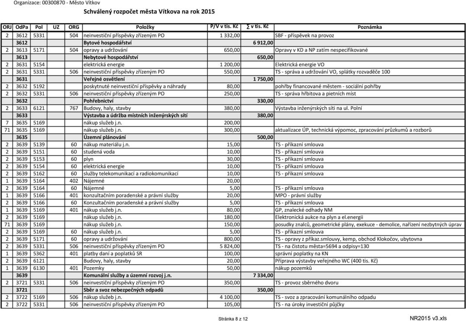 splátky rozvaděče 100 3631 Veřejné osvětlení 1 750,00 2 3632 5192 poskytnuté neinvestiční příspěvky a náhrady 80,00 pohřby financované městem - sociální pohřby 2 3632 5331 506 neinvestiční příspěvky