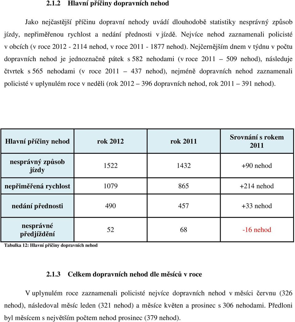 Nejčernějším dnem v týdnu v počtu dopravních nehod je jednoznačně pátek s 582 nehodami (v roce 509 nehod), následuje čtvrtek s 565 nehodami (v roce 437 nehod), nejméně dopravních nehod zaznamenali