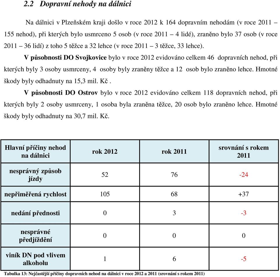 V působnosti DO Svojkovice bylo v roce 2012 evidováno celkem 46 dopravních nehod, při kterých byly 3 osoby usmrceny, 4 osoby byly zraněny těžce a 12 osob bylo zraněno lehce.