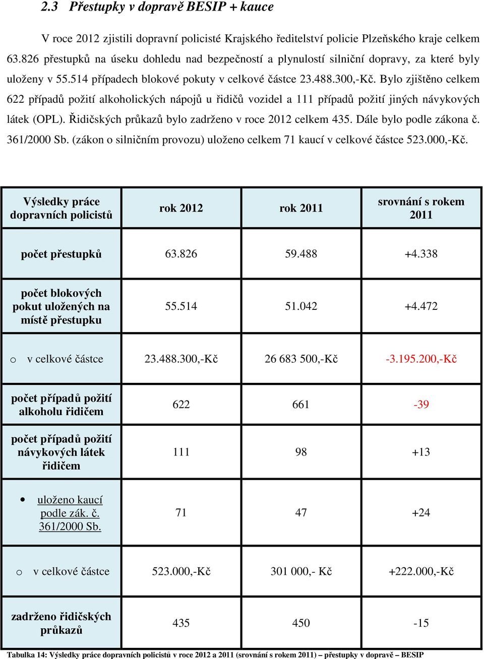 Bylo zjištěno celkem 622 případů požití alkoholických nápojů u řidičů vozidel a 111 případů požití jiných návykových látek (OPL). Řidičských průkazů bylo zadrženo v roce 2012 celkem 435.