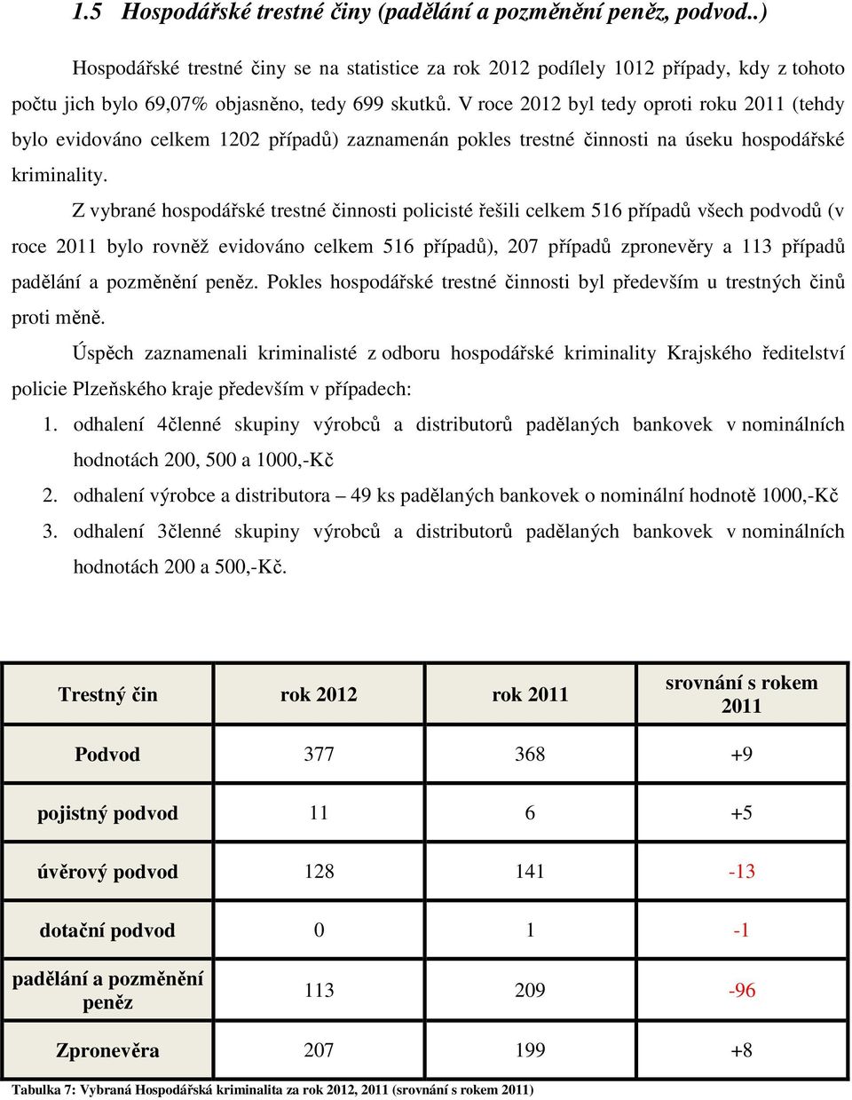 V roce 2012 byl tedy oproti roku (tehdy bylo evidováno celkem 1202 případů) zaznamenán pokles trestné činnosti na úseku hospodářské kriminality.