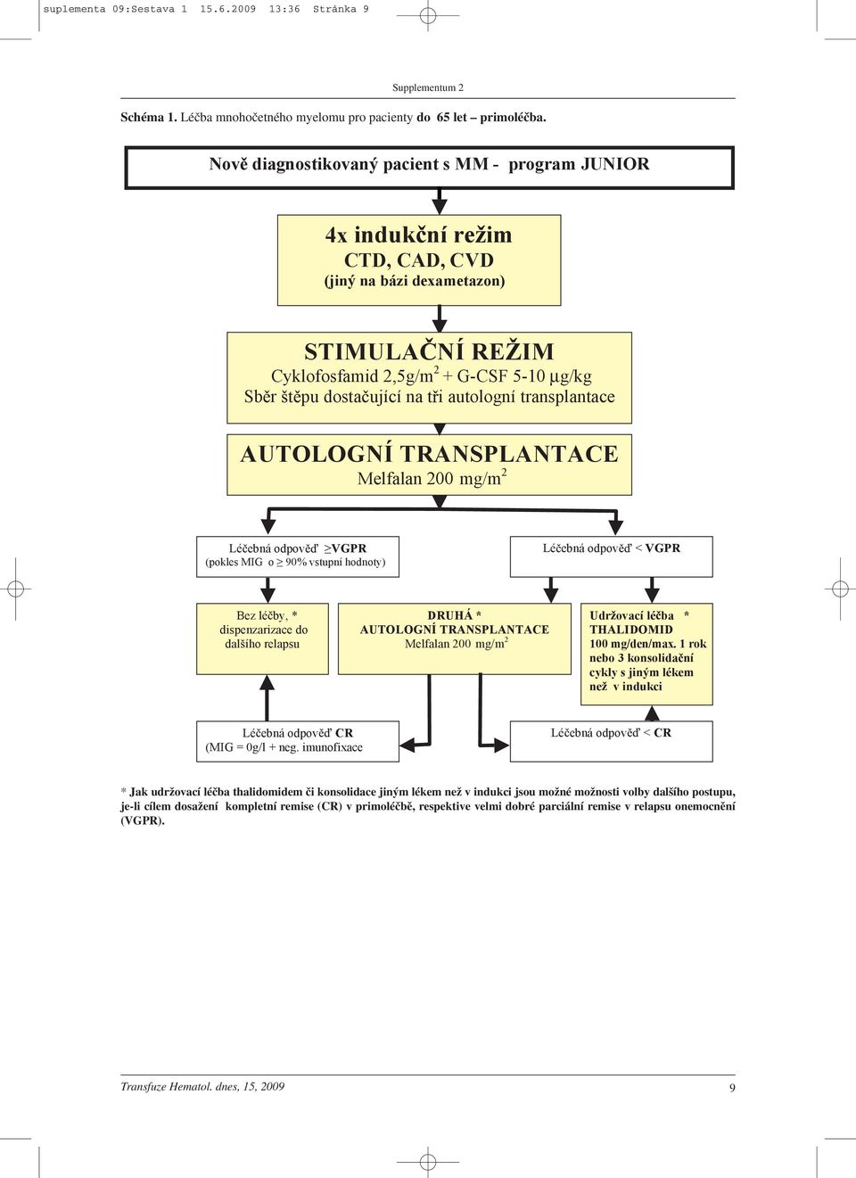 autologní transplantace AUTOLOGNÍ TRANSPLANTACE Melfalan 200 mg/m 2 Lé ebná odpov VGPR (pokles MIG o 90% vstupní hodnoty) Lé ebná odpov < VGPR Bez lé by, * dispenzarizace do dal ího relapsu DRUHÁ *