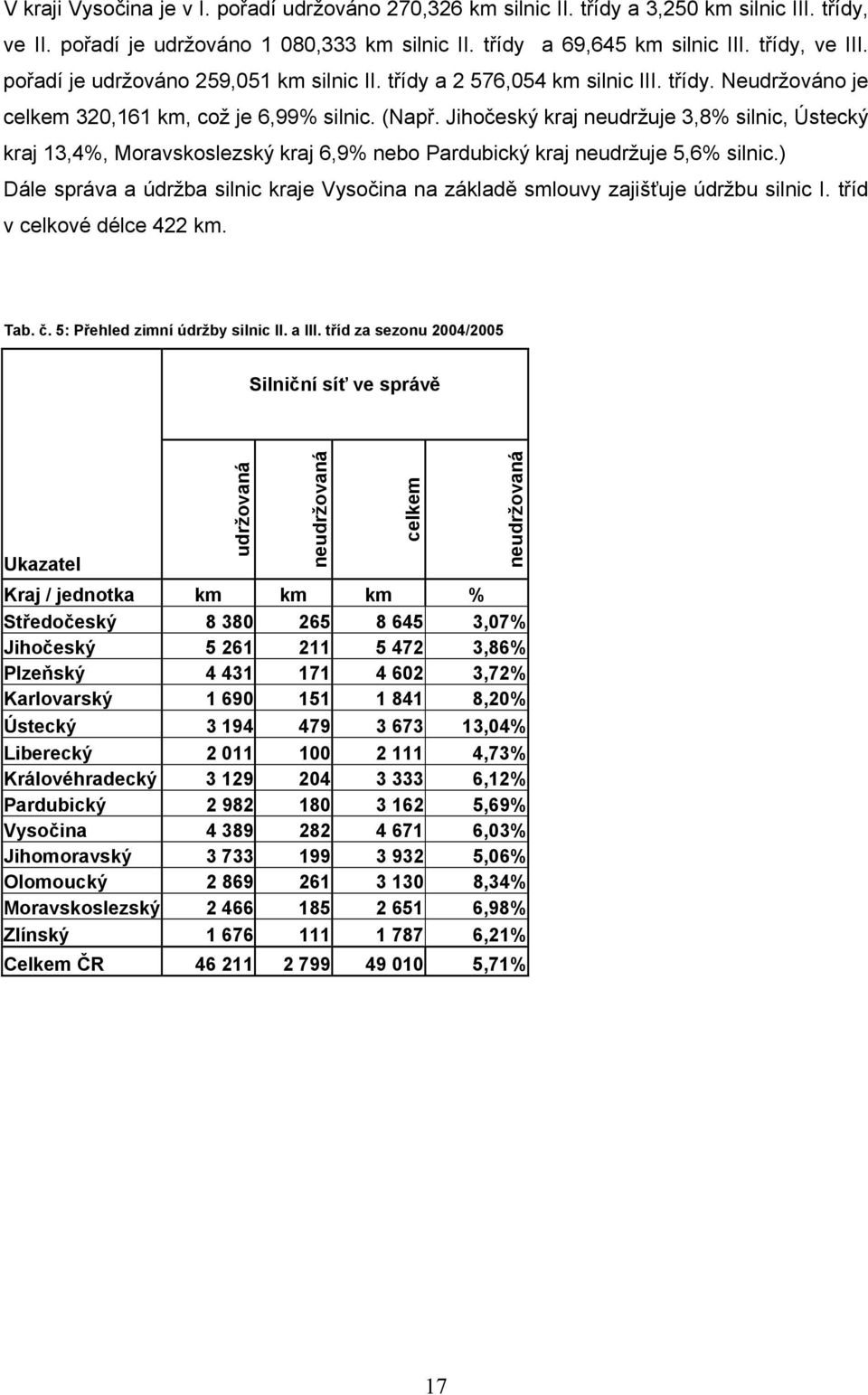 Jihočeský kraj neudržuje 3,8% silnic, Ústecký kraj 13,4%, Moravskoslezský kraj 6,9% nebo Pardubický kraj neudržuje 5,6% silnic.