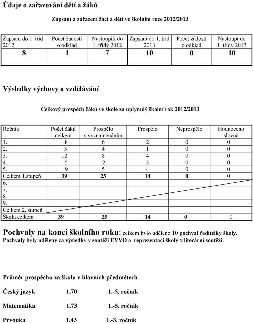 třídy 2013 8 1 7 10 0 10 Výsledky výchovy a vzdělávání Celkový prospěch žáků ve škole za uplynulý školní rok 2012/2013 Ročník Počet žáků celkem Prospělo s vyznamenáním Prospělo Neprospělo Hodnoceno