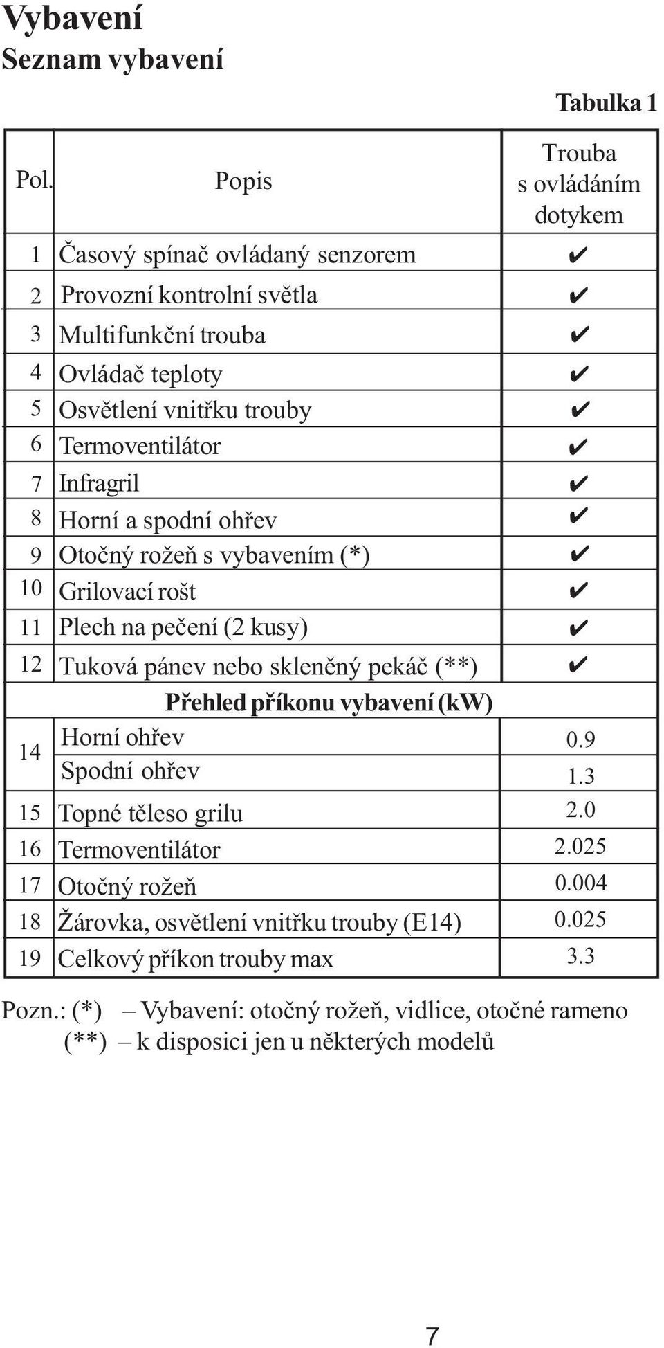 a spodní ohřev 9 Otočný rožeň s vybavením (*) 10 Grilovací rošt 11 Plech na pečení ( kusy) 1 Tuková pánev nebo skleněný pekáč (**) Přehled příkonu vybavení (kw) Horní