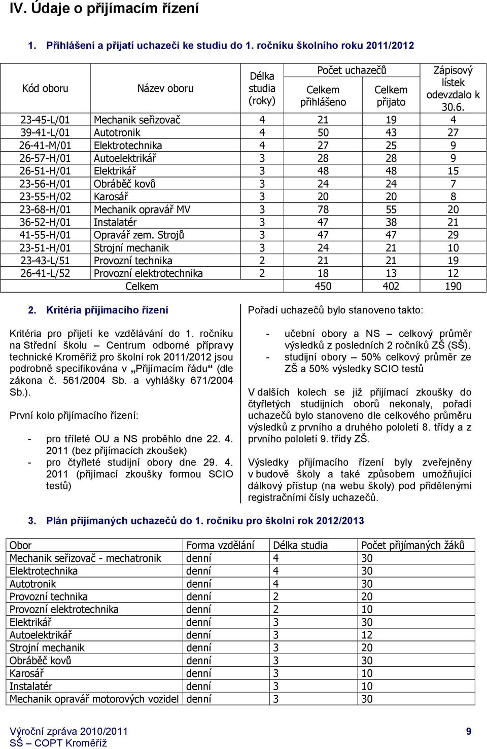 23-45-L/01 Mechanik seřizovač 4 21 19 4 39-41-L/01 Autotronik 4 50 43 27 26-41-M/01 Elektrotechnika 4 27 25 9 26-57-H/01 Autoelektrikář 3 28 28 9 26-51-H/01 Elektrikář 3 48 48 15 23-56-H/01 Obráběč