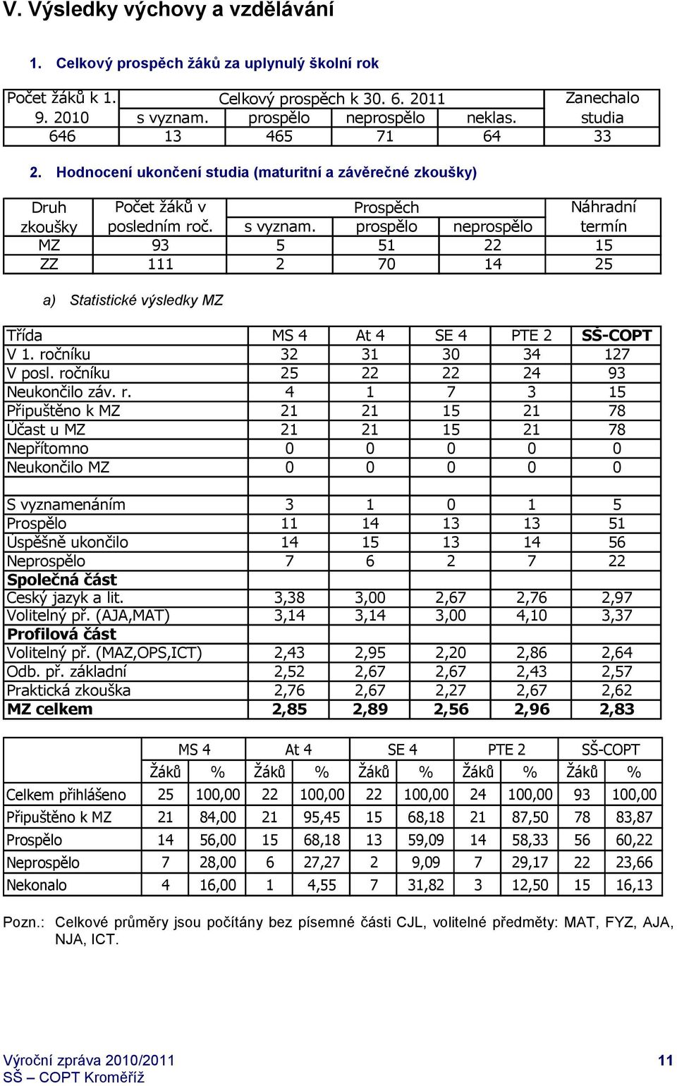 prospělo neprospělo termín MZ 93 5 51 22 15 ZZ 111 2 70 14 25 a) Statistické výsledky MZ Třída MS 4 At 4 SE 4 PTE 2 SŠ-COPT V 1. ročníku 32 31 30 34 127 V posl. ročníku 25 22 22 24 93 Neukončilo záv.