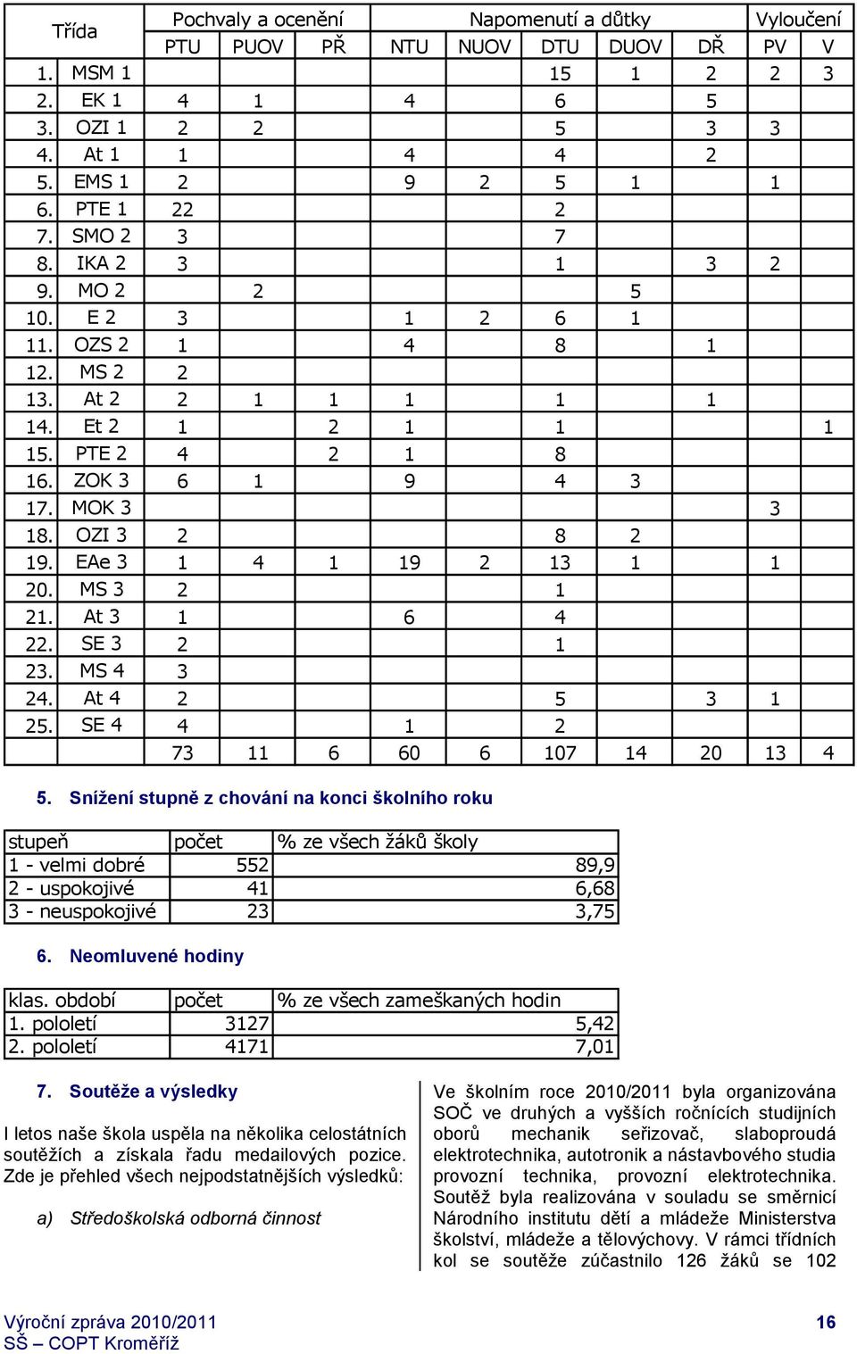 At 3 1 6 4 22. SE 3 2 1 23. MS 4 3 Pochvaly a ocenění 24. At 4 2 5 3 1 25. SE 4 4 1 2 Vyloučení 73 11 6 60 6 107 14 20 13 4 5.